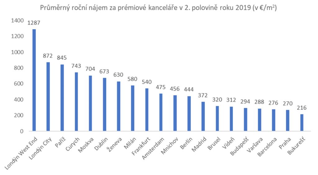 Ceny kanceláří